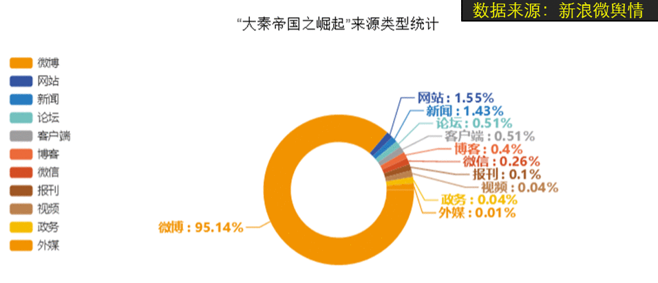 以《大秦帝国之崛起》为例，来谈大数据舆情分析和文本挖掘