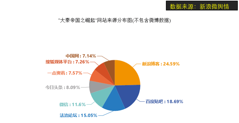 以《大秦帝国之崛起》为例，来谈大数据舆情分析和文本挖掘