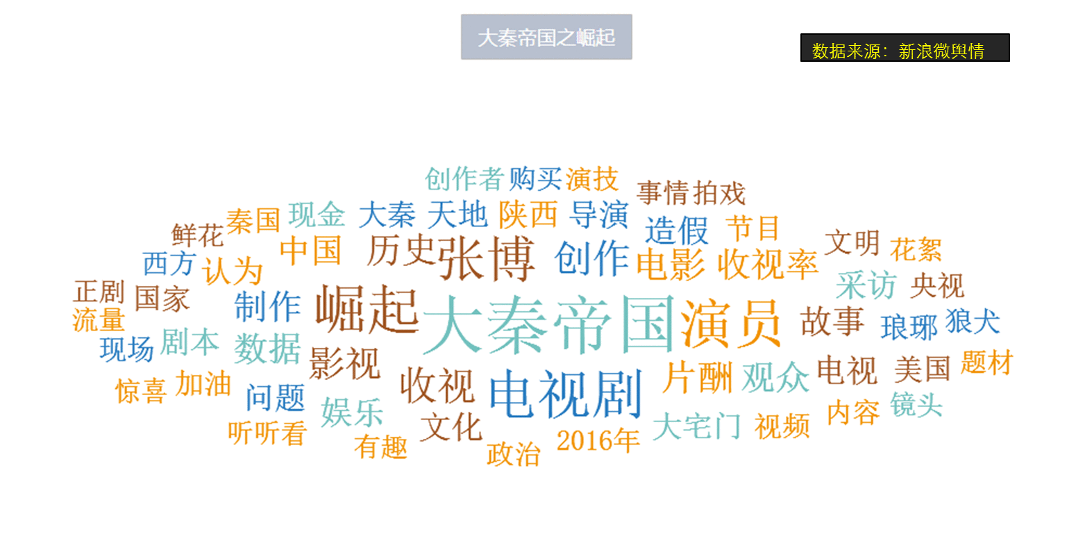 以《大秦帝国之崛起》为例，来谈大数据舆情分析和文本挖掘