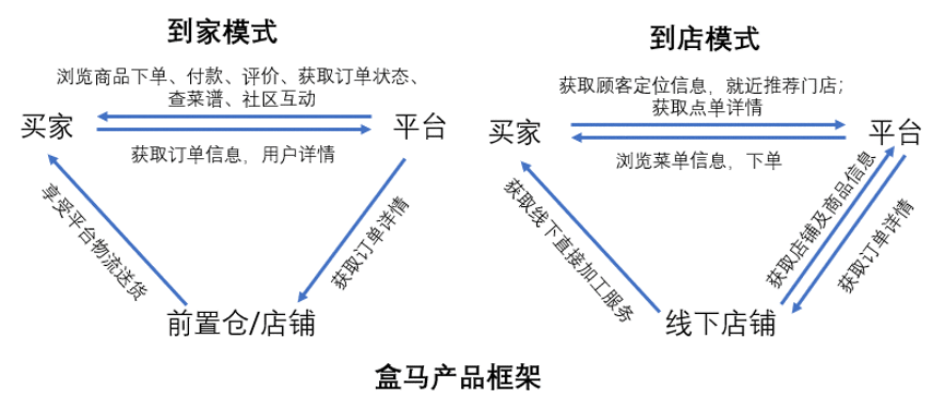  竞品分析报告：盒马鲜生 VS 京东到家