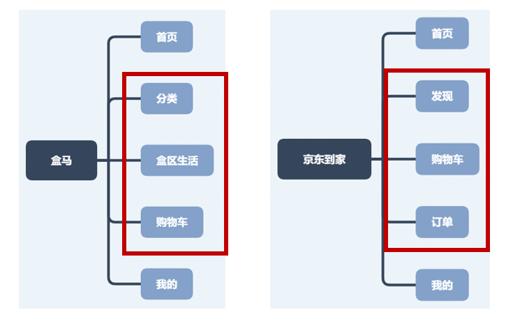  竞品分析报告：盒马鲜生 VS 京东到家