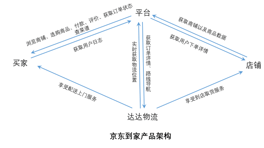  竞品分析报告：盒马鲜生 VS 京东到家