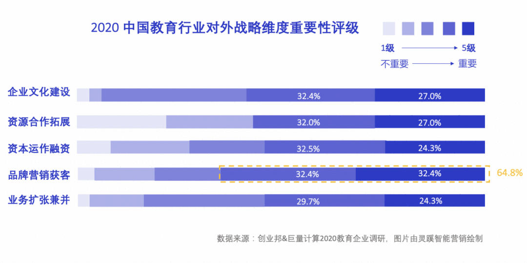  内卷的教育行业，外扩的营销态势