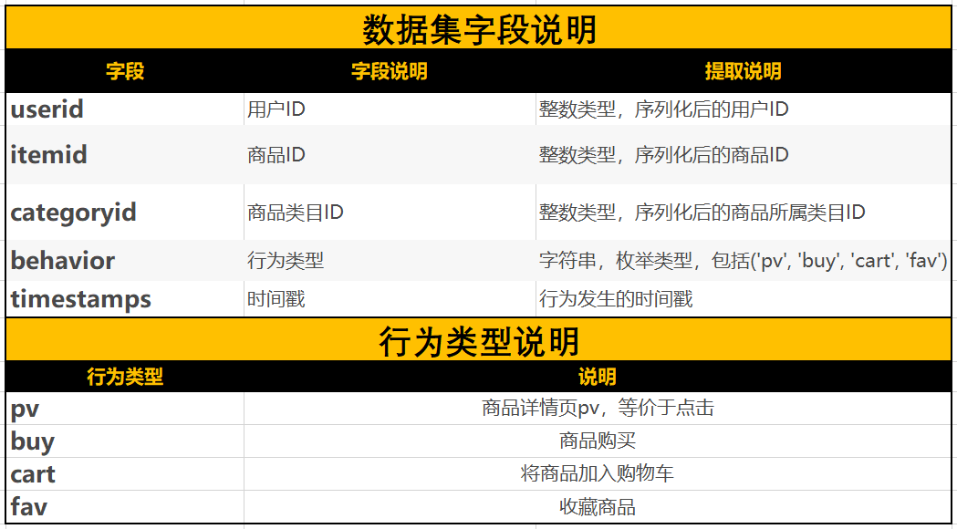 如何用SQL分析电商用户行为数据（案例）