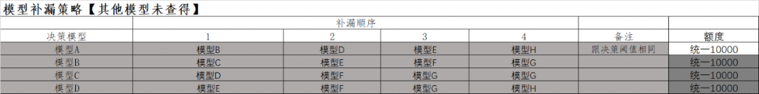  模型在风控策略中用到什么细节？