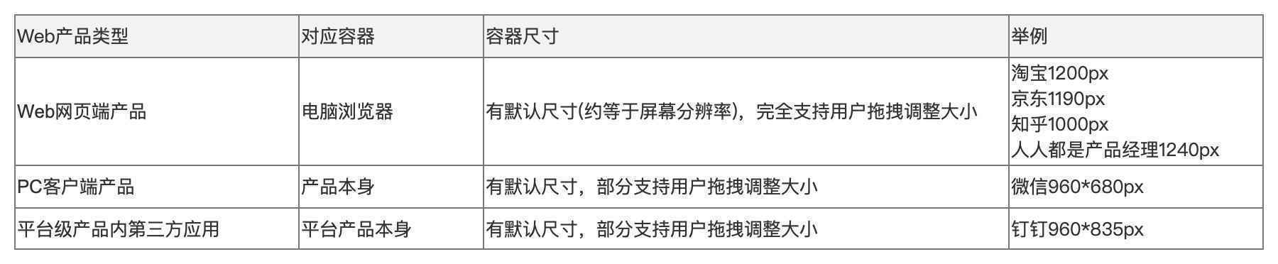  Web产品的原型尺寸需要遵循什么规范？