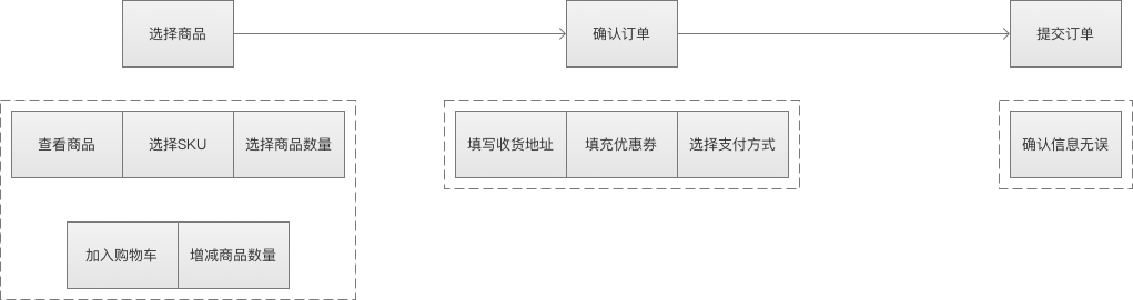  如何正确的画出功能结构图？