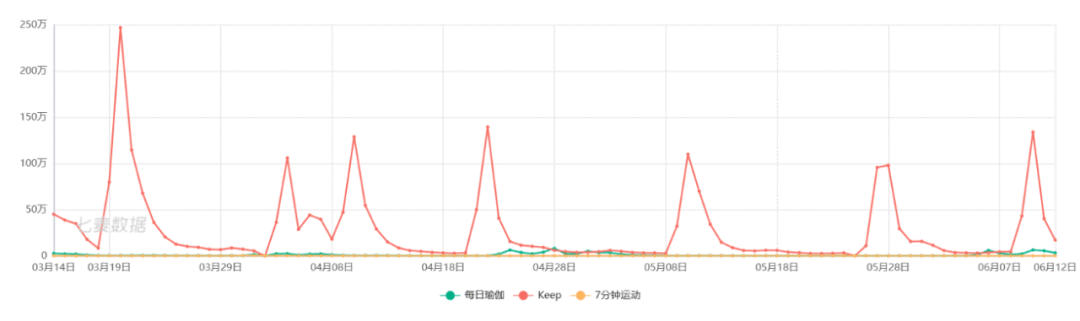 懒得动的话，做做瑜伽也不错。