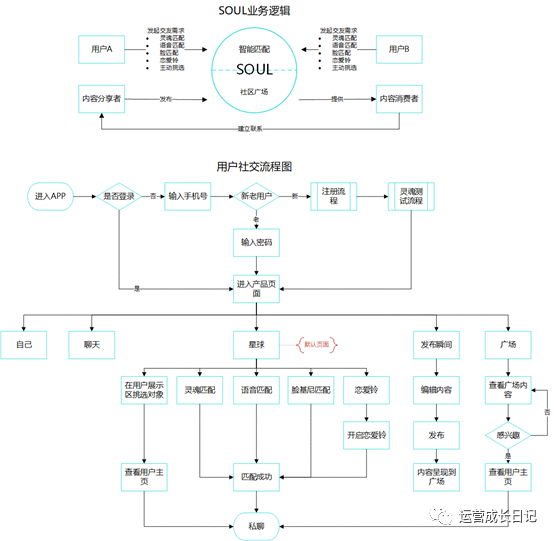  SOUL产品分析：直追陌陌、探探的社交黑马，都做了些什么？