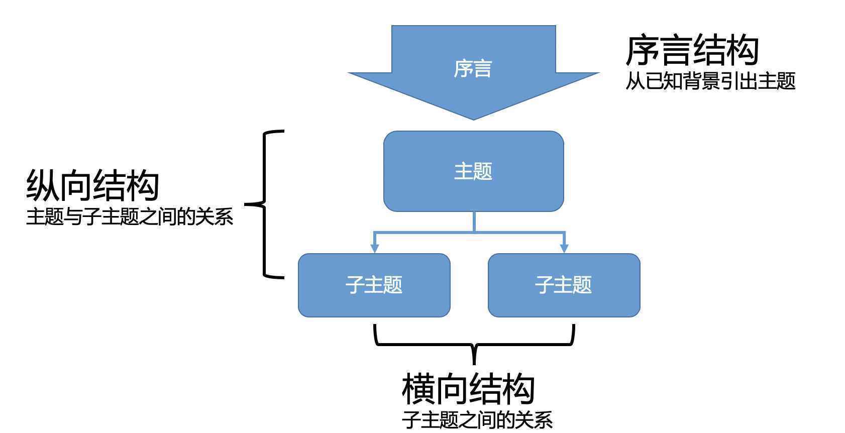  金字塔原理（3）：序言结构，教你如何轻松开场