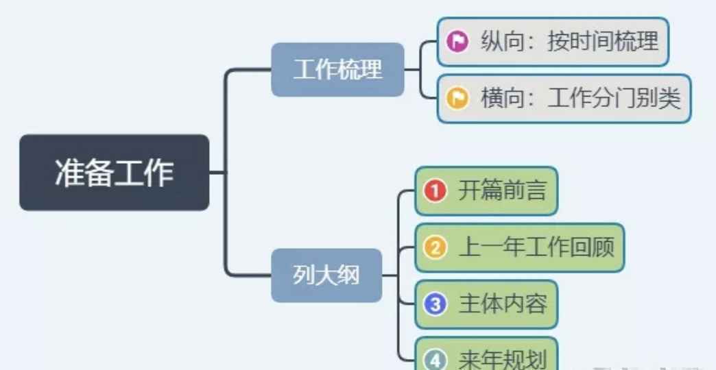  如何做一份漂亮的年终总结报告？教你5个实用套路