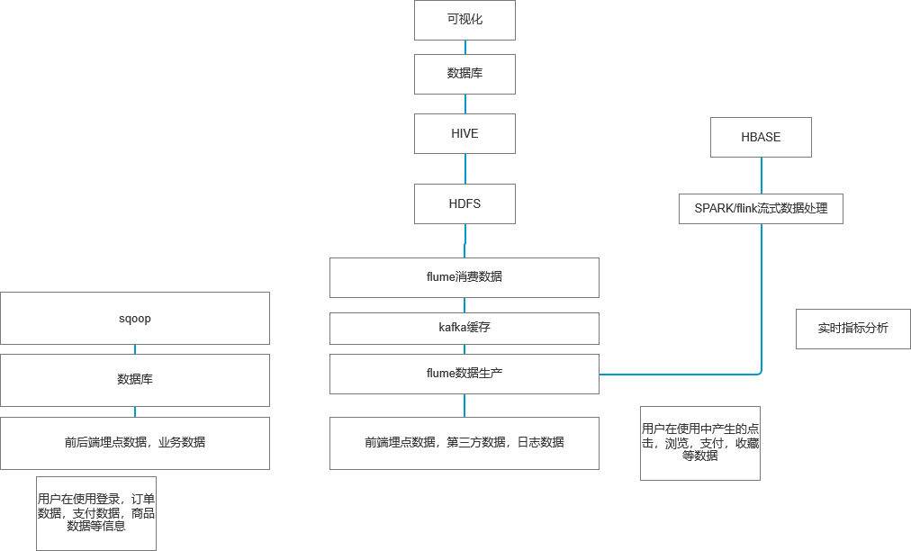  每日优鲜如何搭建数据仓库？