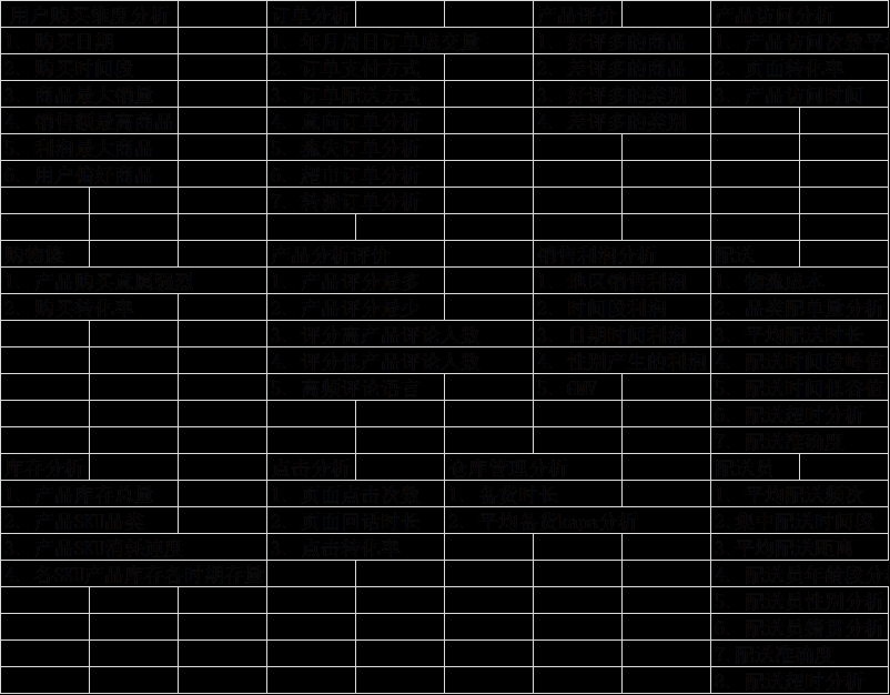  每日优鲜如何搭建数据仓库？