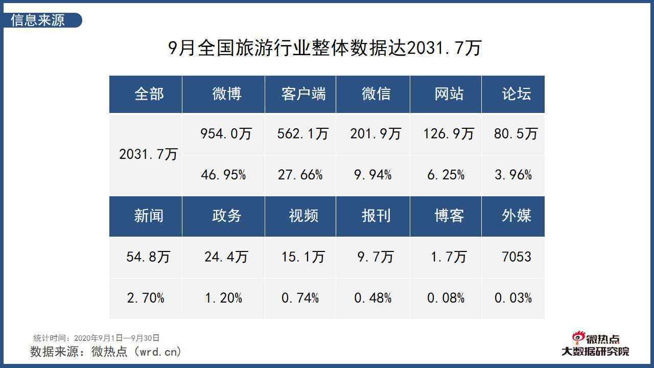  2020年9月中国旅游行业网络关注度分析报告