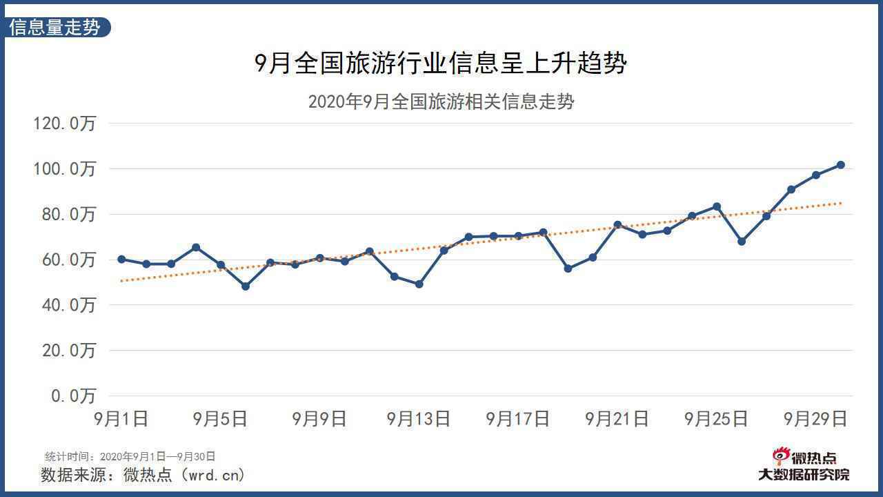  2020年9月中国旅游行业网络关注度分析报告