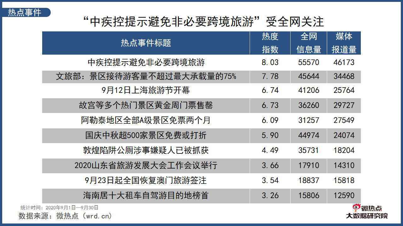  2020年9月中国旅游行业网络关注度分析报告