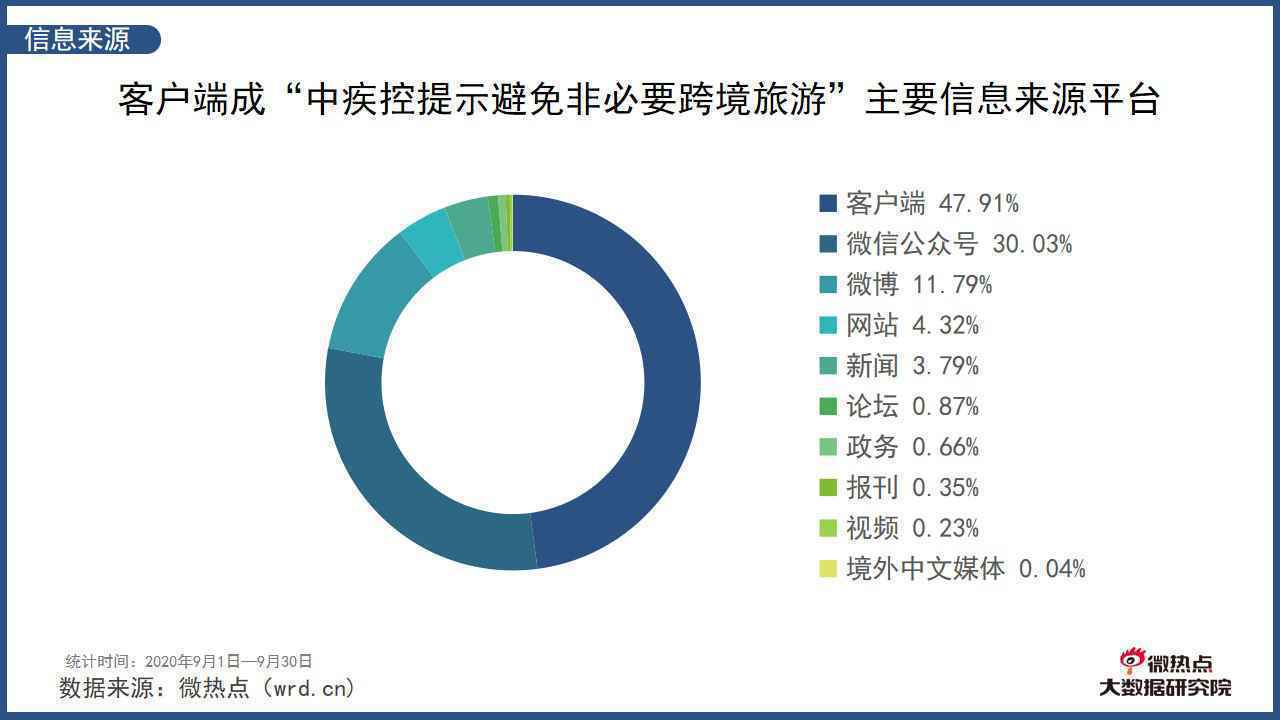  2020年9月中国旅游行业网络关注度分析报告