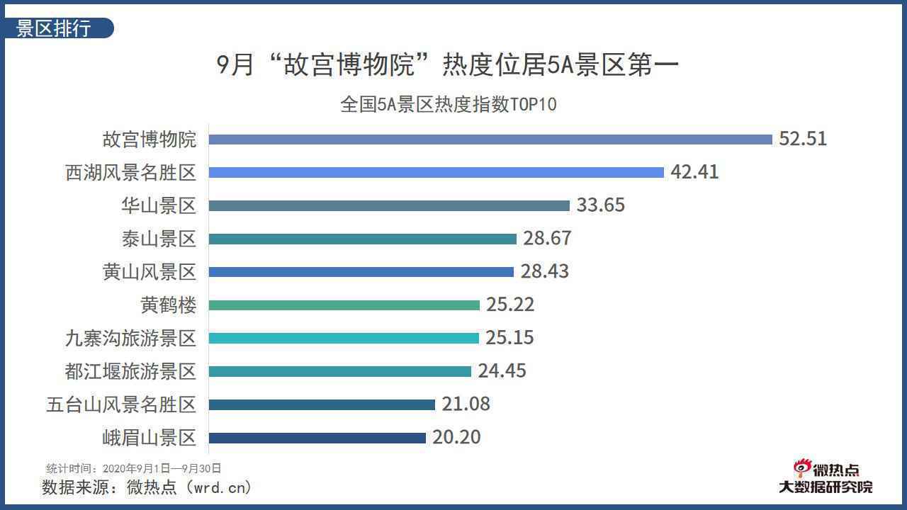  2020年9月中国旅游行业网络关注度分析报告