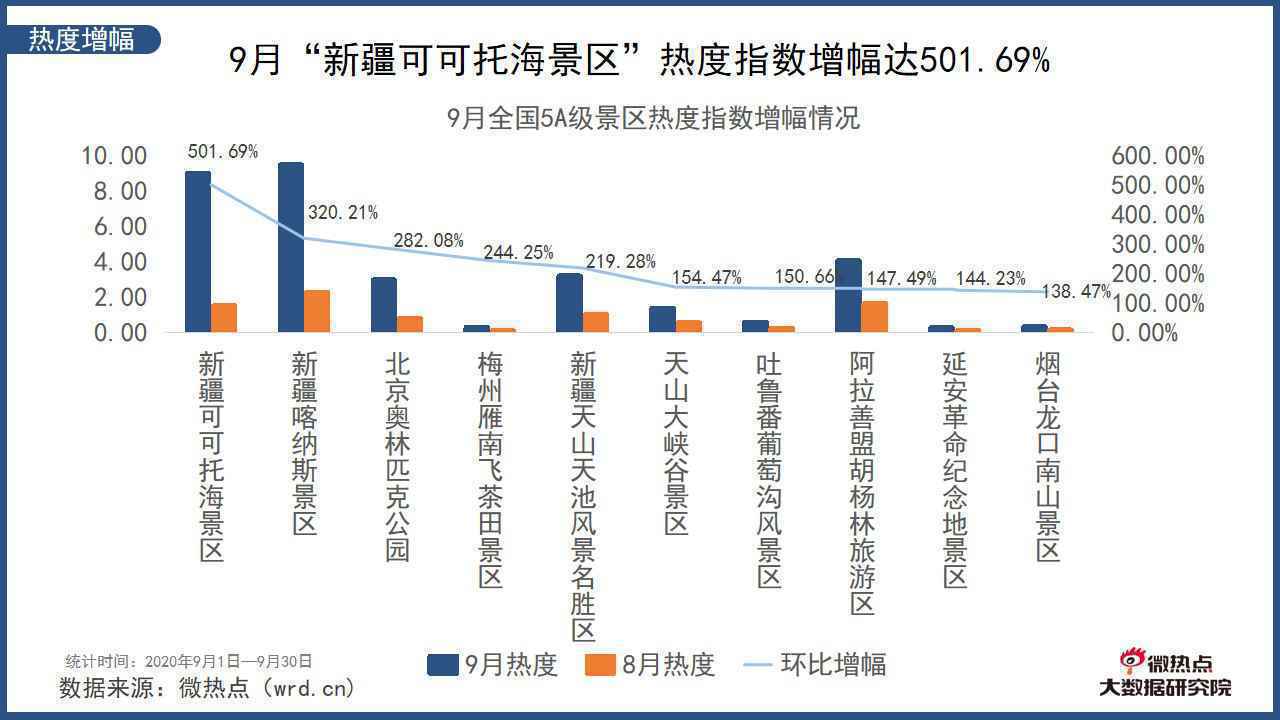  2020年9月中国旅游行业网络关注度分析报告