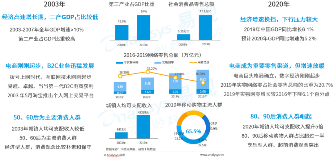 2020零售行业趋势展望 | 零售企业数字化转型势在必行