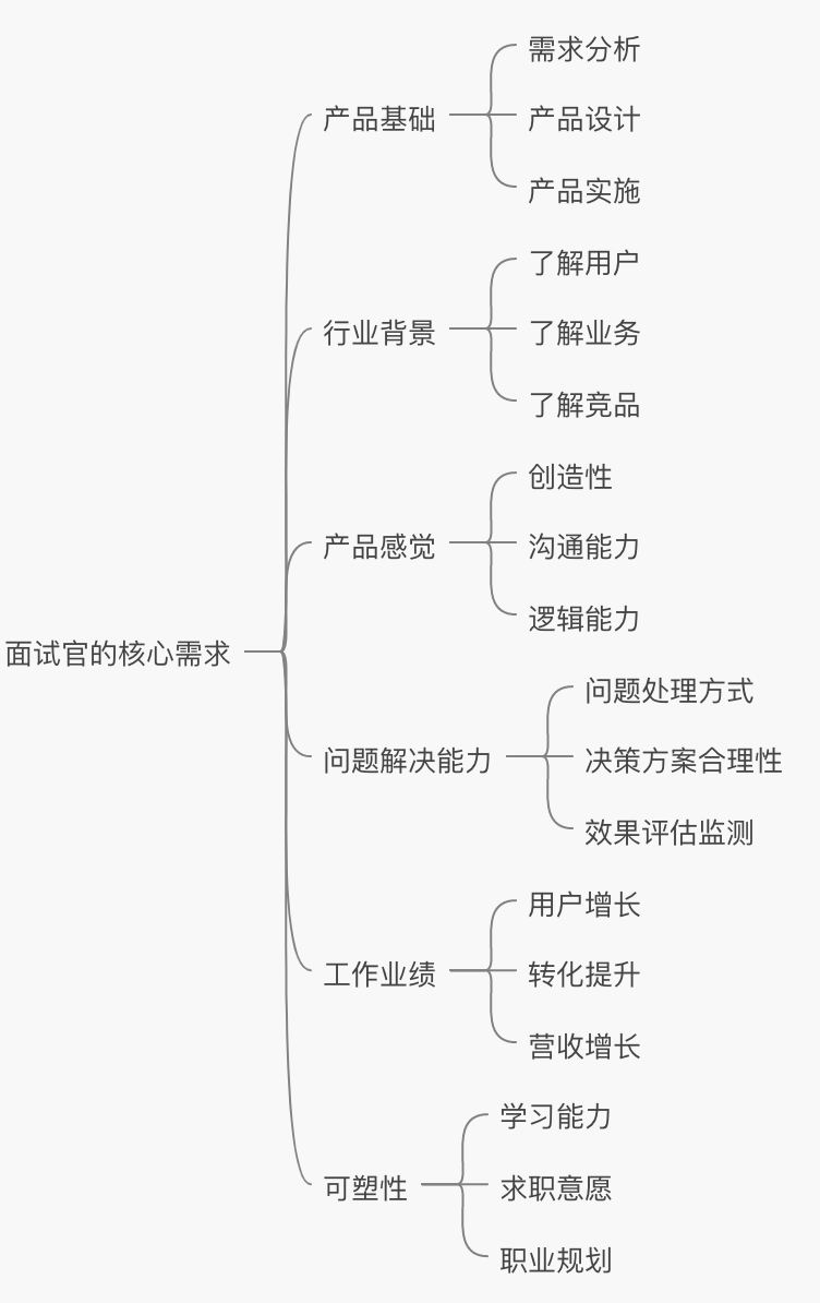  不同阶段的产品经理面试时，如何做自我介绍？