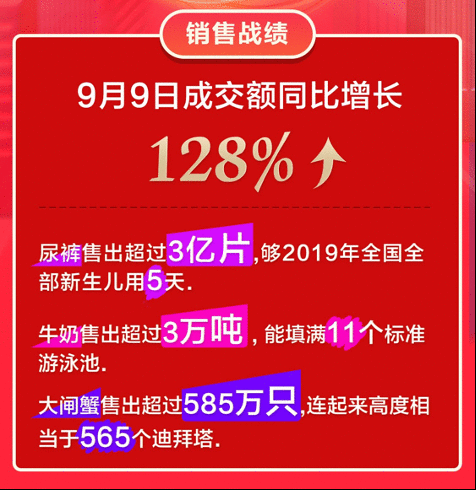 提振消费促进经济 京东超市9·9周年庆成交额同比增长128%