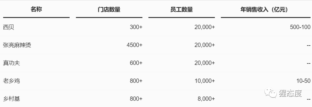  从数据角度，聊聊老乡鸡200元战略发布会