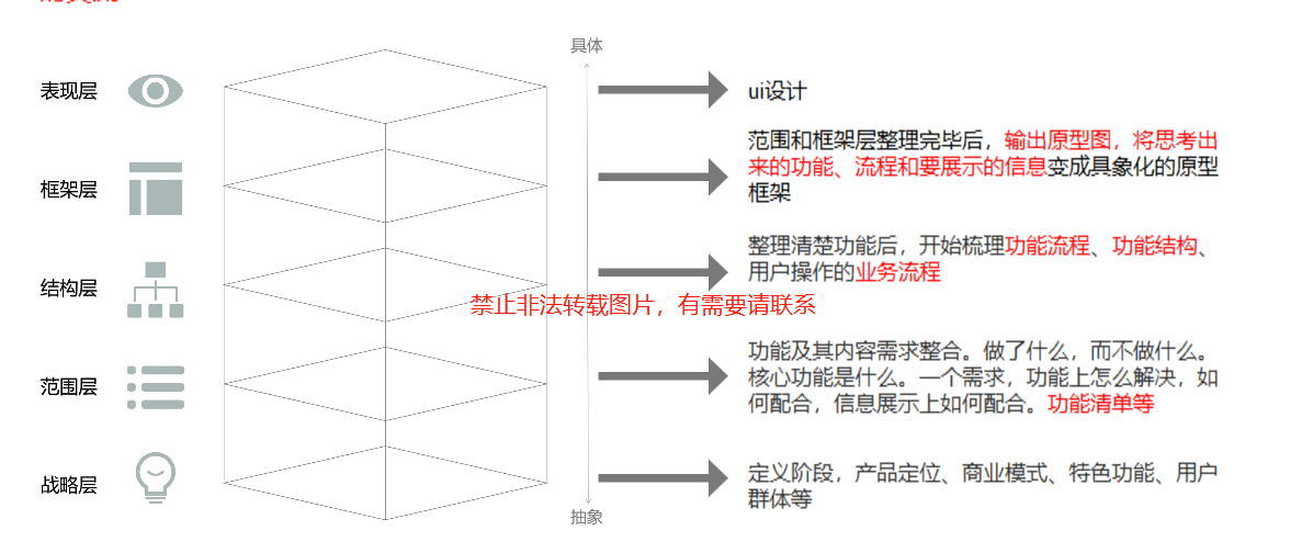  小白和刚入行的怎么理解原型设计？