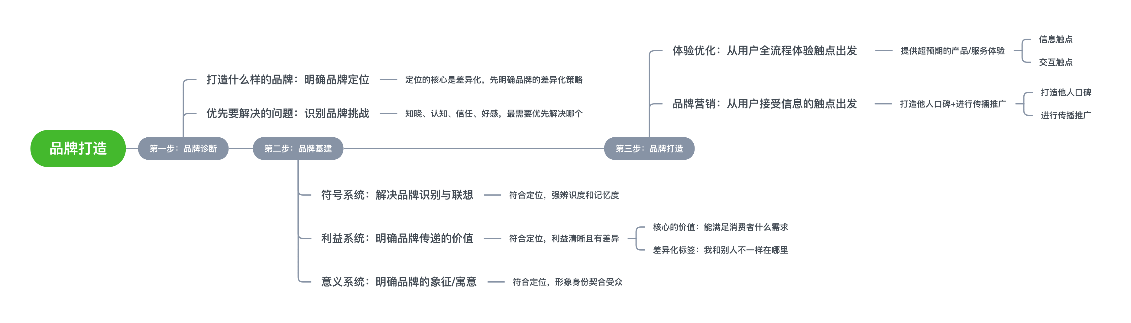  一文搞懂：品牌打造的基础框架