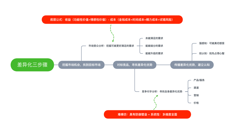  一文搞懂：品牌打造的基础框架