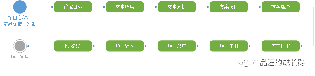  复盘七步曲：如何在复盘中快速成长