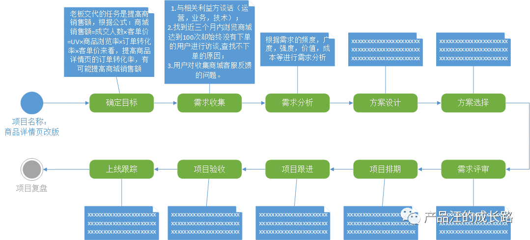  复盘七步曲：如何在复盘中快速成长