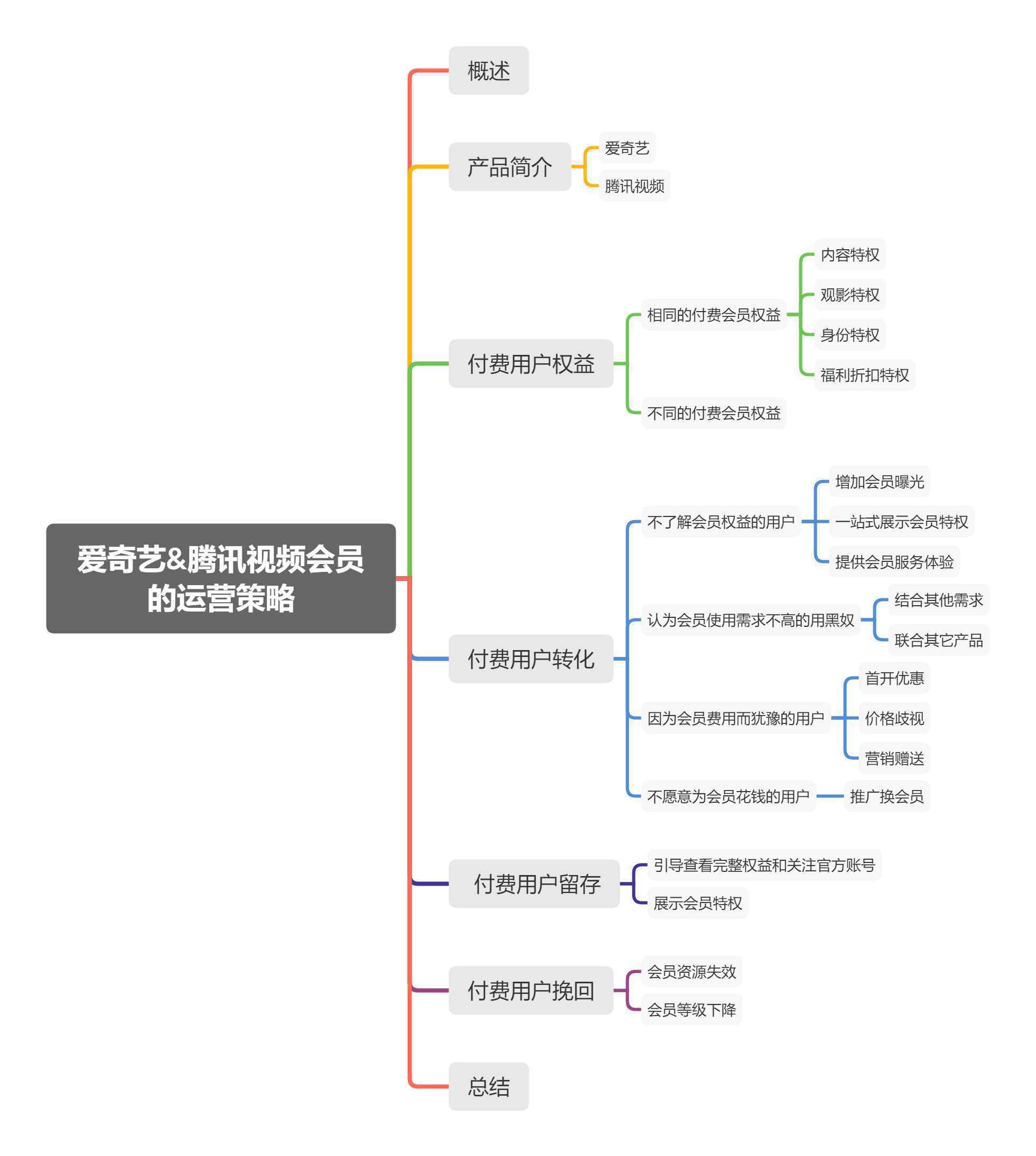  竞品分析：爱奇艺和腾讯视频会员的运营策略