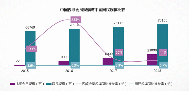  竞品分析：爱奇艺和腾讯视频会员的运营策略