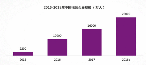  竞品分析：爱奇艺和腾讯视频会员的运营策略