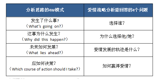 爱情战略