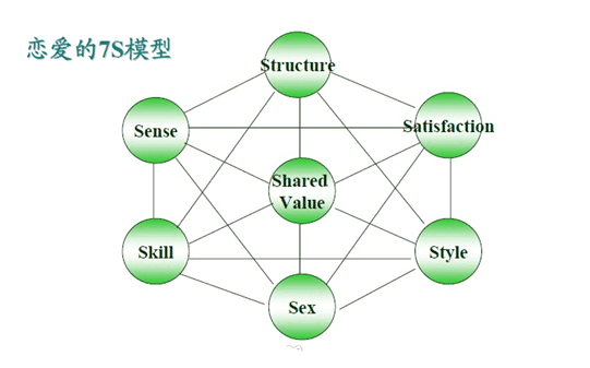 爱情模型