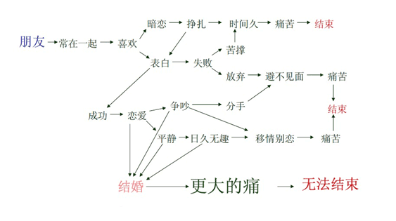 爱情轨迹