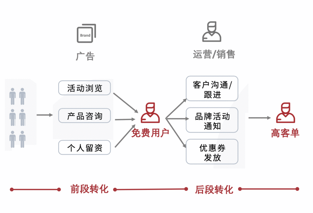 教育行业营销数字化转型到底在“转”什么？