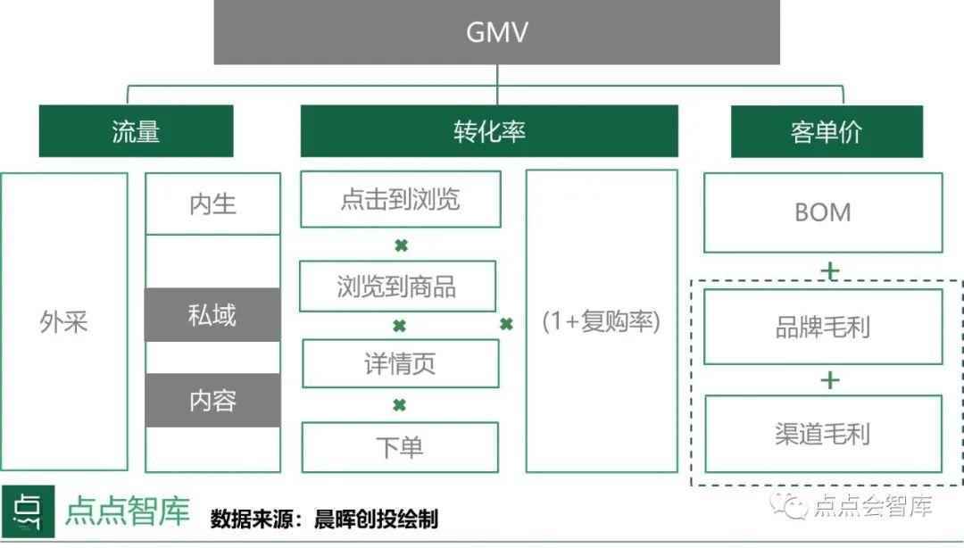  直播电商创业的三重壁垒与四个机会