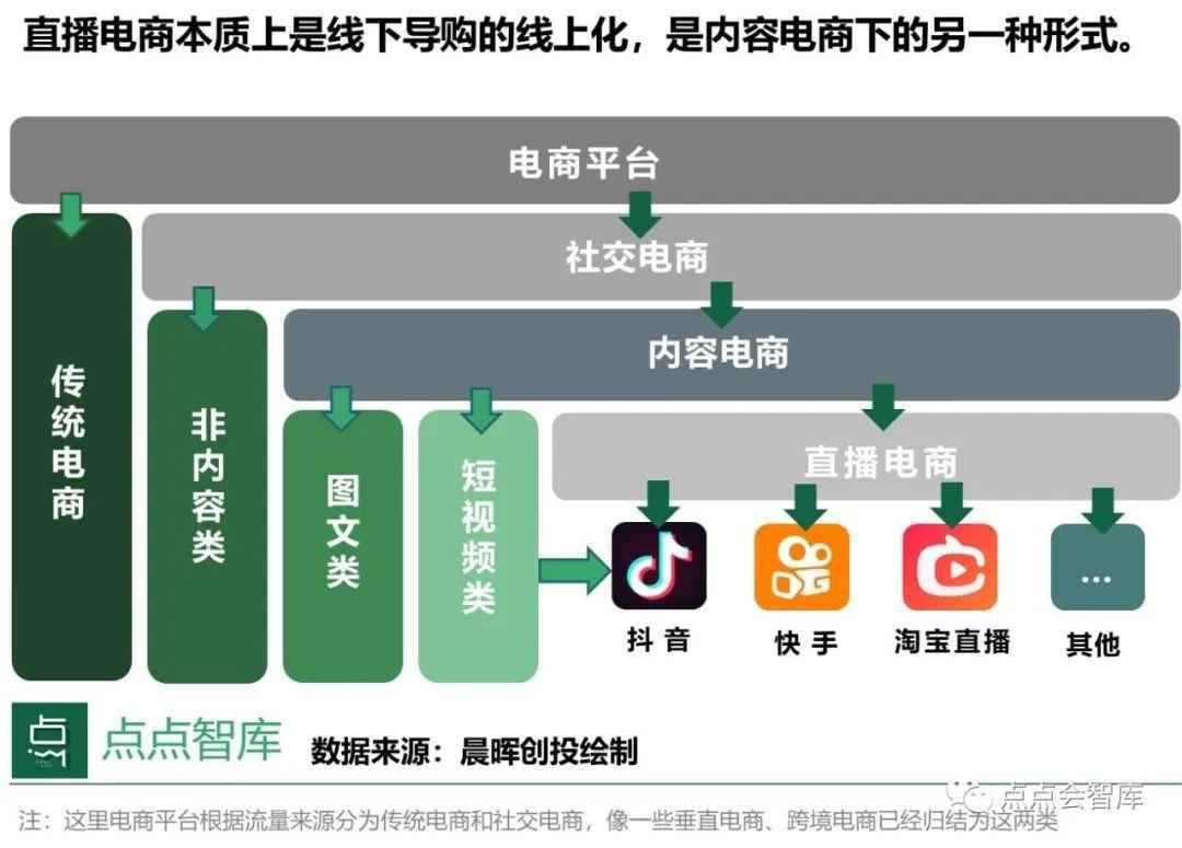  直播电商创业的三重壁垒与四个机会