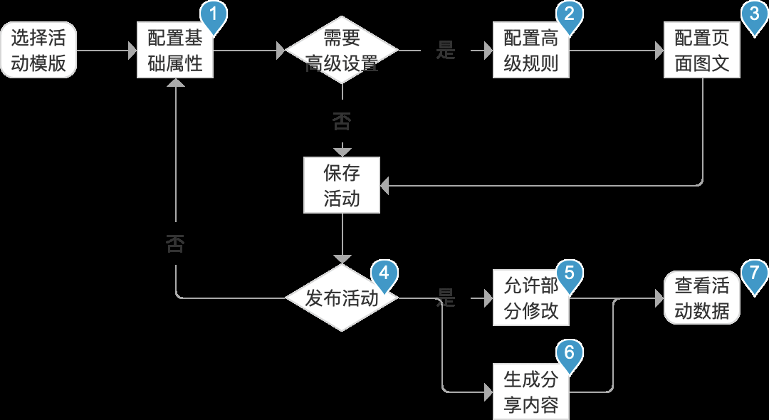  产品项目总结第2期：小程序营销模块