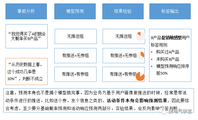 用户画像高大上，但90%的人都做失败了