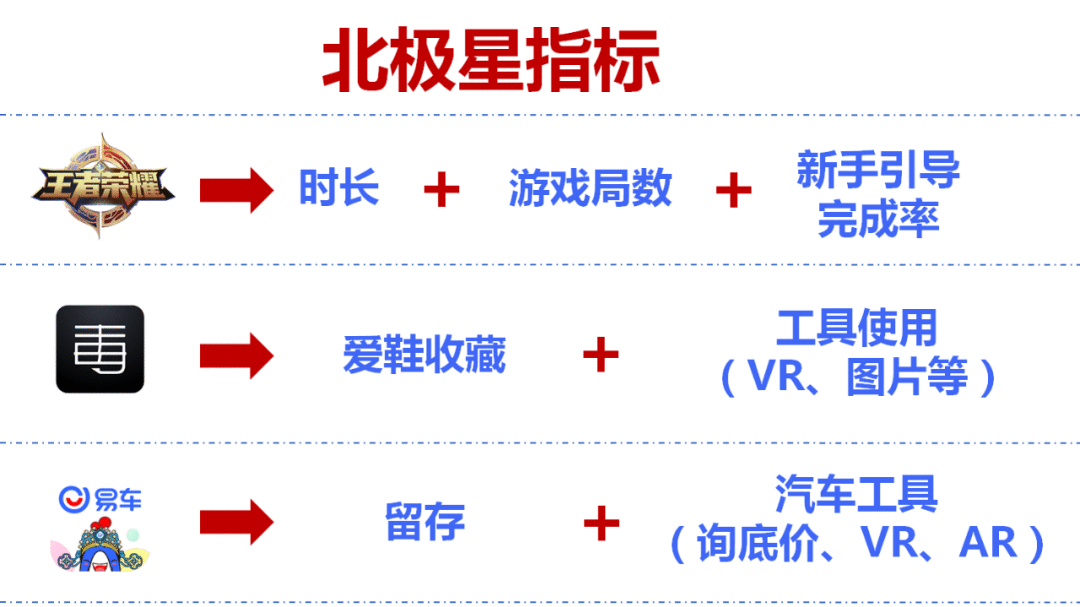  如何用数据分析驱动用户增长？