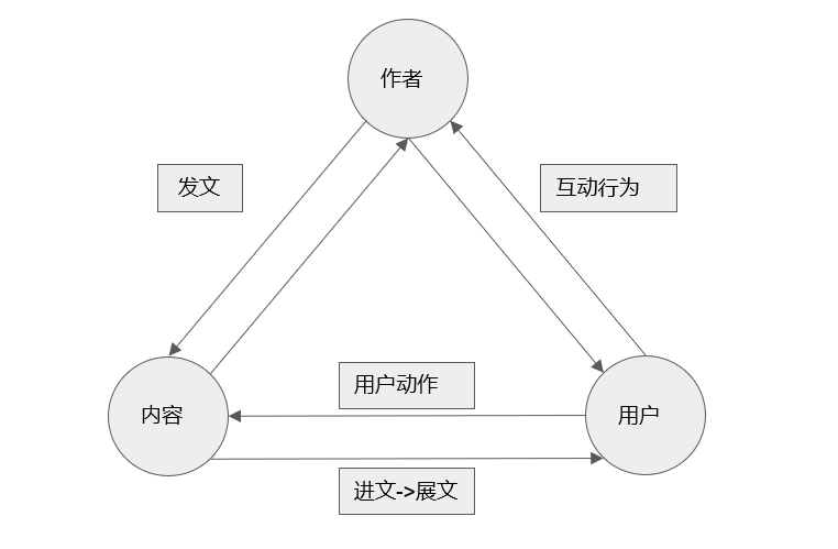 内容型产品指标及常用分析框架