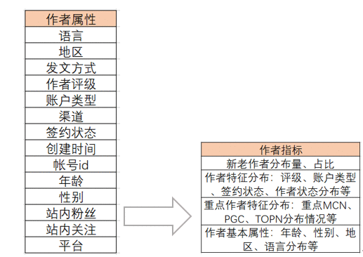 内容型产品指标及常用分析框架