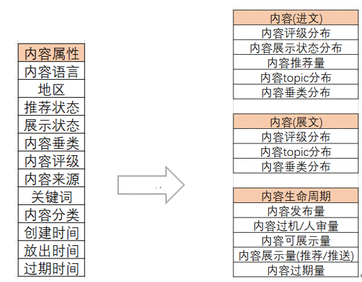 内容型产品指标及常用分析框架