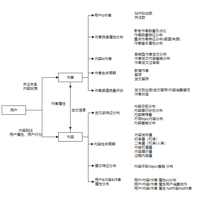 内容型产品指标及常用分析框架