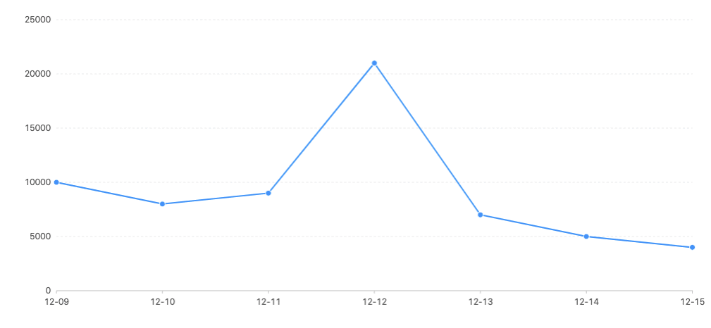 从老王的女装店看常用的数据对比