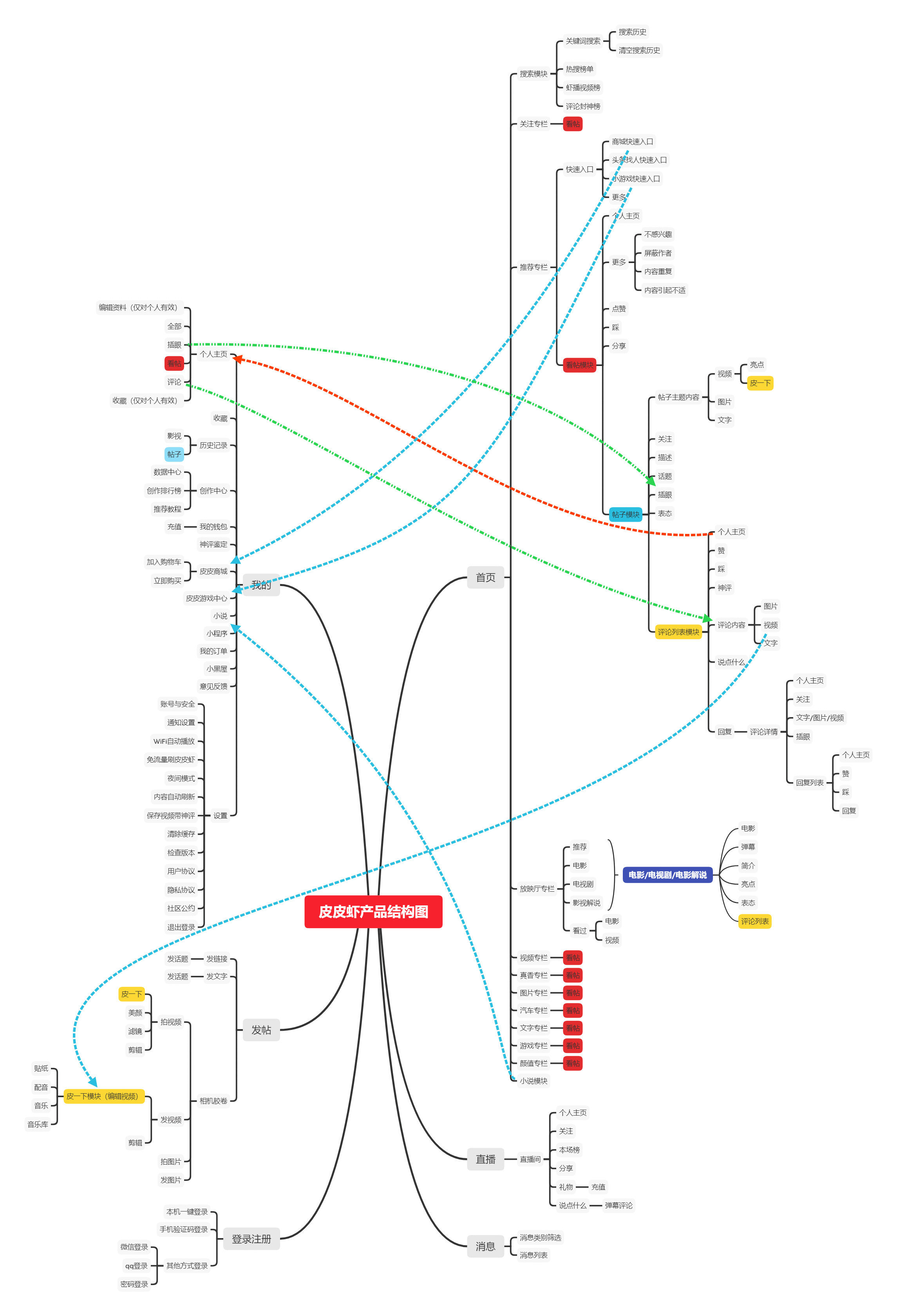  倒推“皮皮虾”App产品需求文档